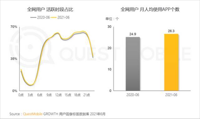 QM中国移动互联网2021半年大报告：用户规模达11.64亿 BAT加速布局小程序