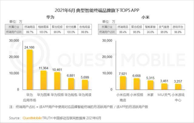 QM中国移动互联网2021半年大报告：用户规模达11.64亿 BAT加速布局小程序