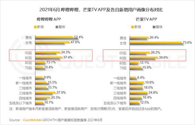 QM中国移动互联网2021半年大报告：用户规模达11.64亿 BAT加速布局小程序