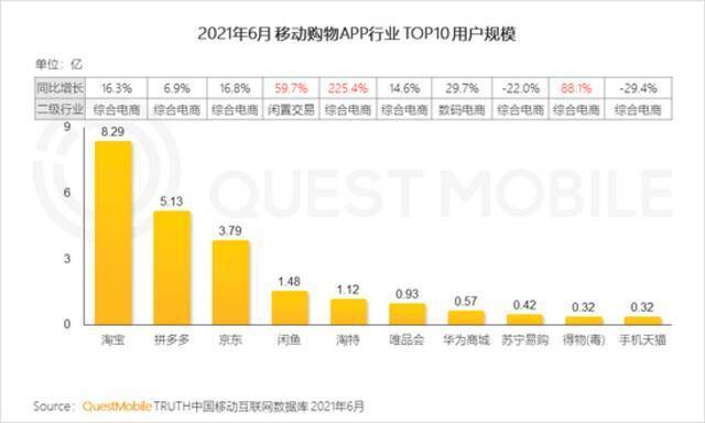 QM中国移动互联网2021半年大报告：用户规模达11.64亿 BAT加速布局小程序