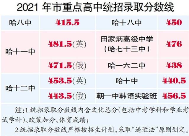 市重点高中统招录取线公布 涨幅最高的提15.5分