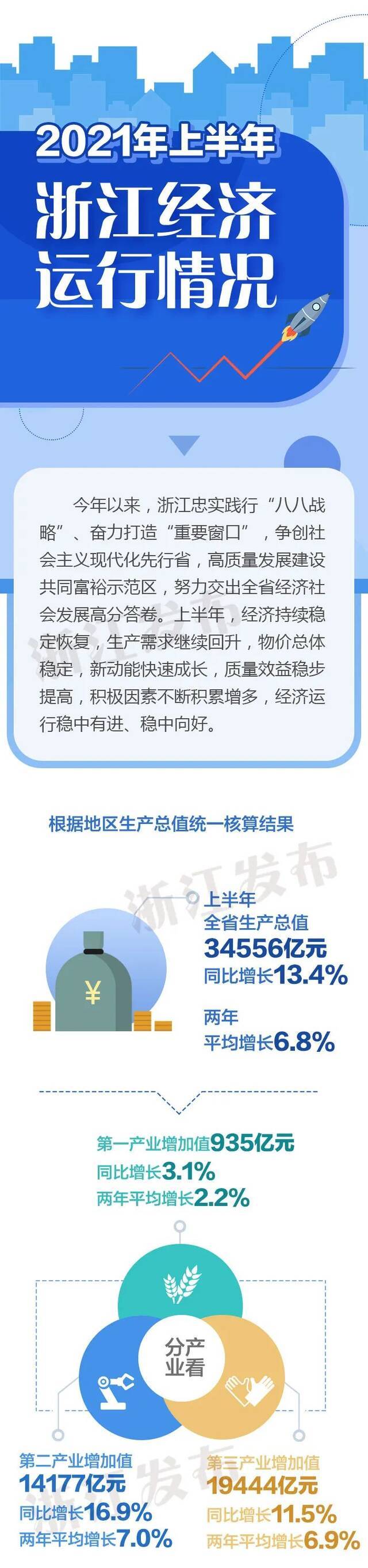 同比增长13.4%！浙江上半年经济运行情况发布