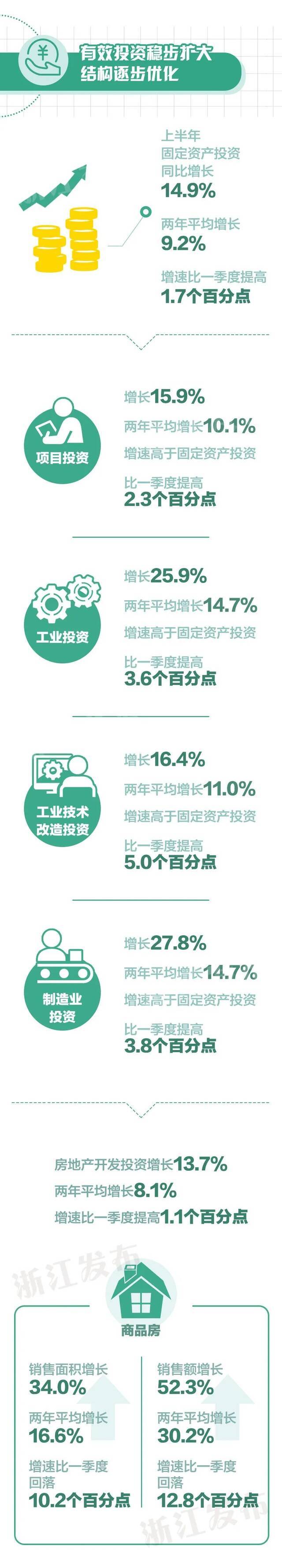 同比增长13.4%！浙江上半年经济运行情况发布