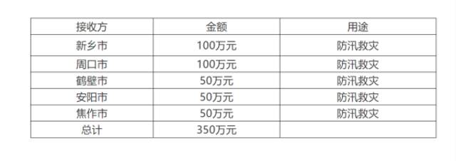 郑州市红十字会已接收抗洪捐款超十亿 周杰伦夫妇捐三百万元