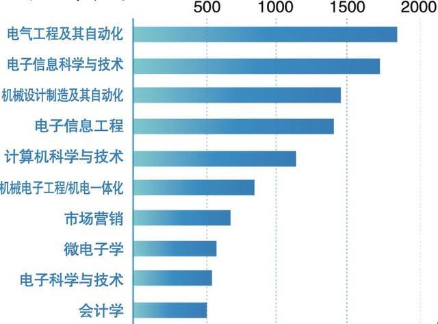 芯片行业人才招聘TOP10专业。