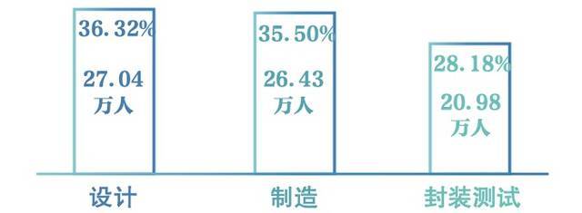 我国芯片从业人员的结构分布正在发生调整。