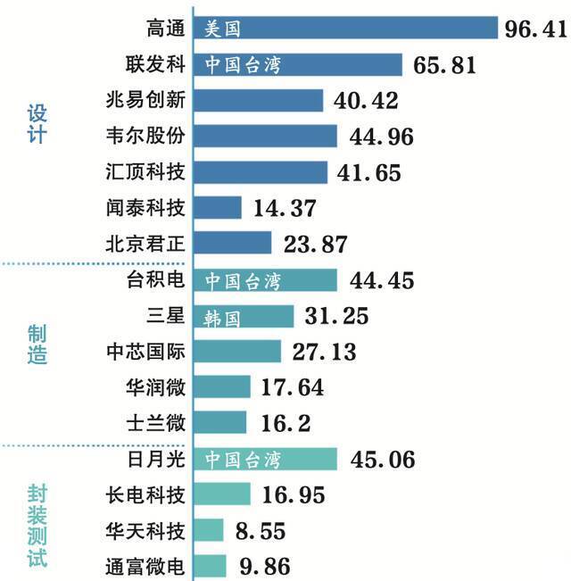 我国芯片行业从业人员薪酬有很大提升空间。