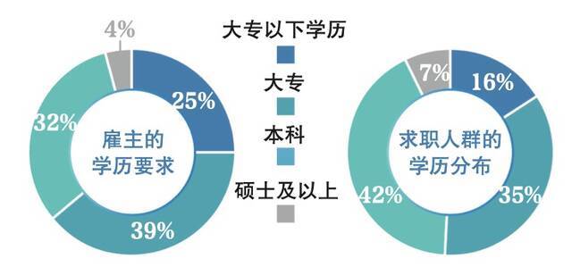 芯片行业招聘以本科学历为主。