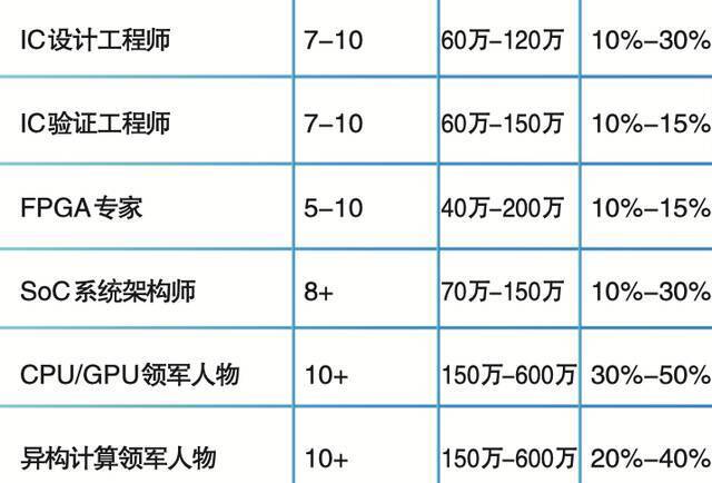 明年芯片人才需求将达74万人，薪资是招聘痛点