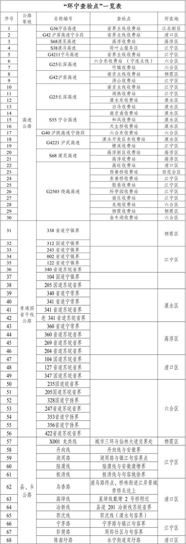 江苏全面开展公路新冠肺炎疫情防控查验工作 93个“离苏查验点”详细情况公布