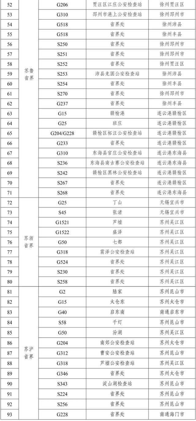 江苏全面开展公路新冠肺炎疫情防控查验工作 93个“离苏查验点”详细情况公布