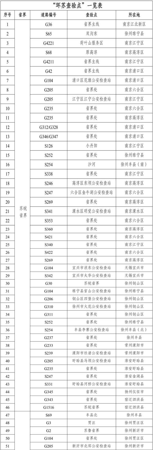 江苏全面开展公路新冠肺炎疫情防控查验工作 93个“离苏查验点”详细情况公布