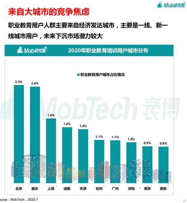 职业教育用户人群城市分布图源：Mob研究院