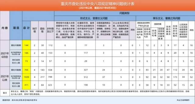 处分73人！2021年6月我市查处违反中央八项规定精神问题144起