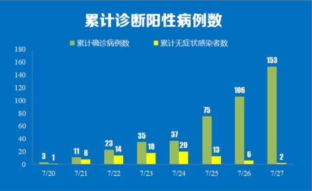 7月27日南京新增本土“47+1” 详情公布