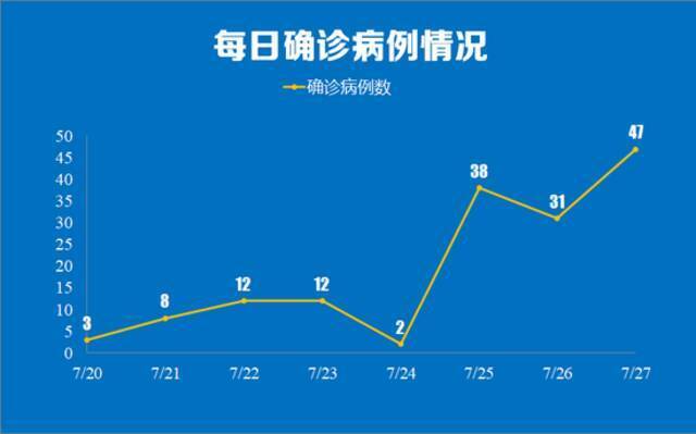 7月27日南京新增本土“47+1” 详情公布