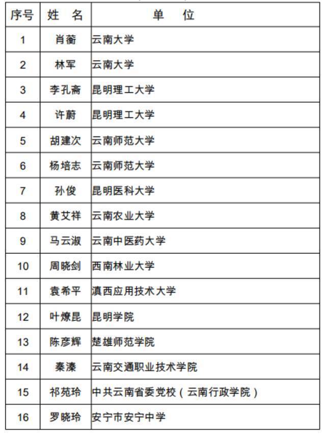 正在公示！100人拟享受2021年云南省政府特殊津贴