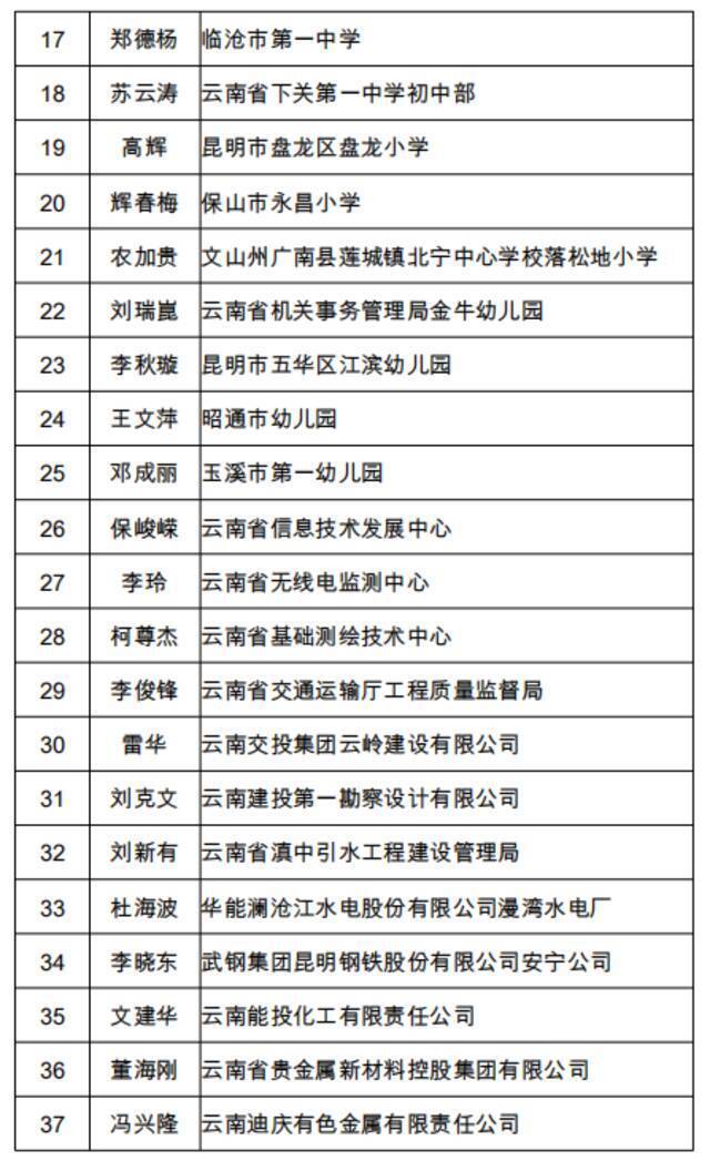 正在公示！100人拟享受2021年云南省政府特殊津贴