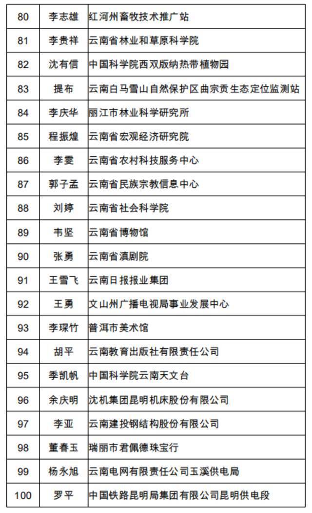 正在公示！100人拟享受2021年云南省政府特殊津贴