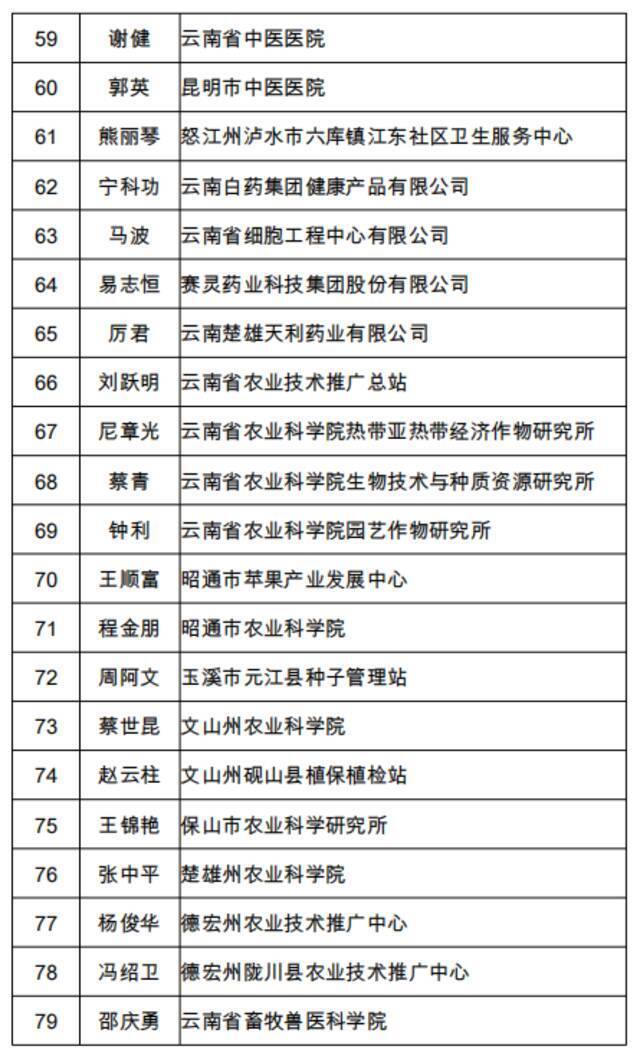 正在公示！100人拟享受2021年云南省政府特殊津贴