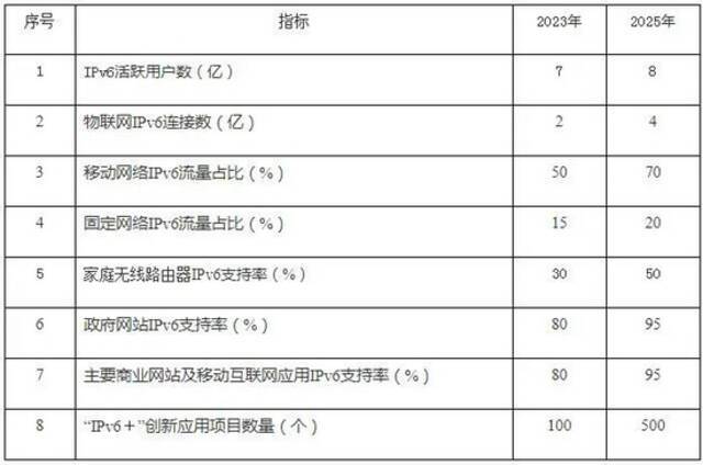 图：“十四五”IPv6规模部署和应用主要指标