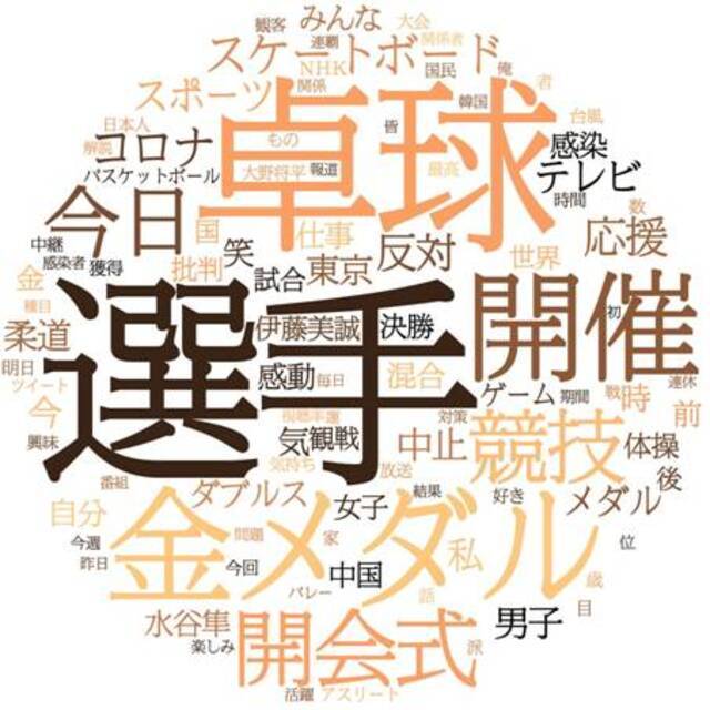 《产经新闻》28日报道中贴出的26日“文字云”显示“乒乓球”、“运动员”、“金牌”在推特上出现频率很高