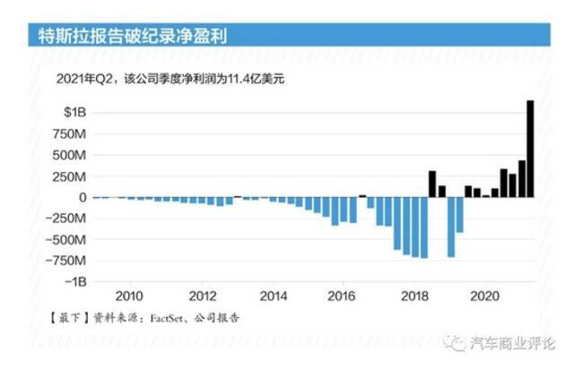 特斯拉公布史上最高季度利润，马斯克仍不忘抨击苹果