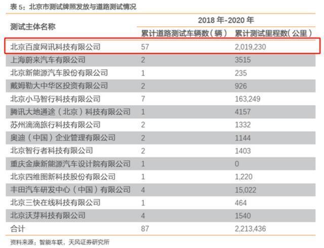 来源：加州DMV（雷锋网新智驾整理）