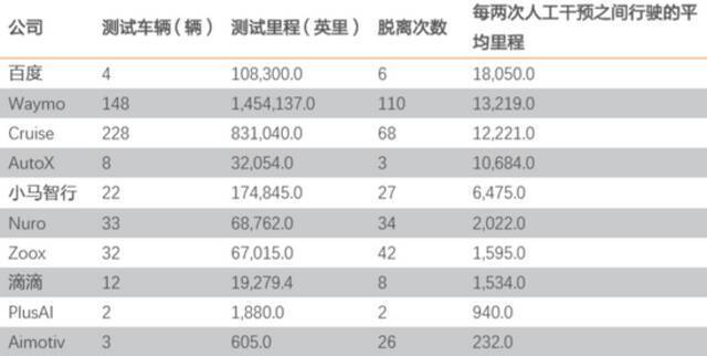 百度重仓智能汽车，胜算几何？