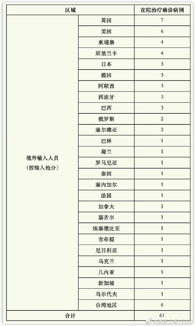 上海27日无新增本地新冠肺炎确诊病例，新增境外输入1例，治愈出院1例