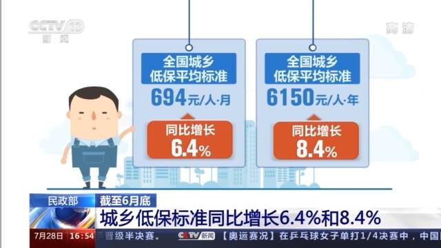 民政部：截至6月底 城乡低保标准同比增长6.4%和8.4%