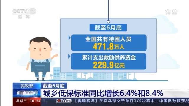 民政部：截至6月底 城乡低保标准同比增长6.4%和8.4%