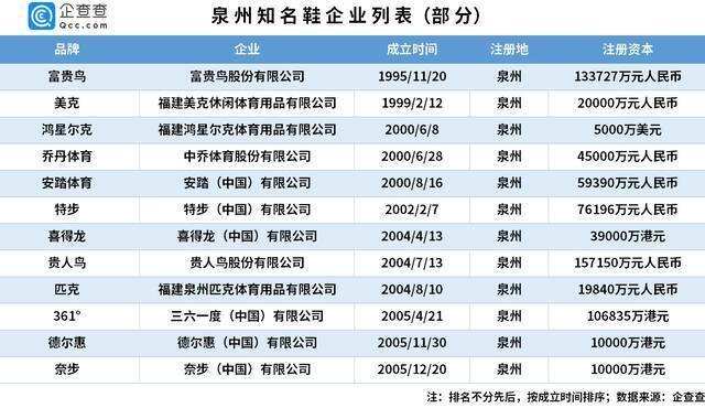 鸿星尔克背后的泉州鞋城：运动鞋企超两千家，国民品牌超12个