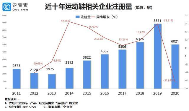 鸿星尔克背后的泉州鞋城：运动鞋企超两千家，国民品牌超12个