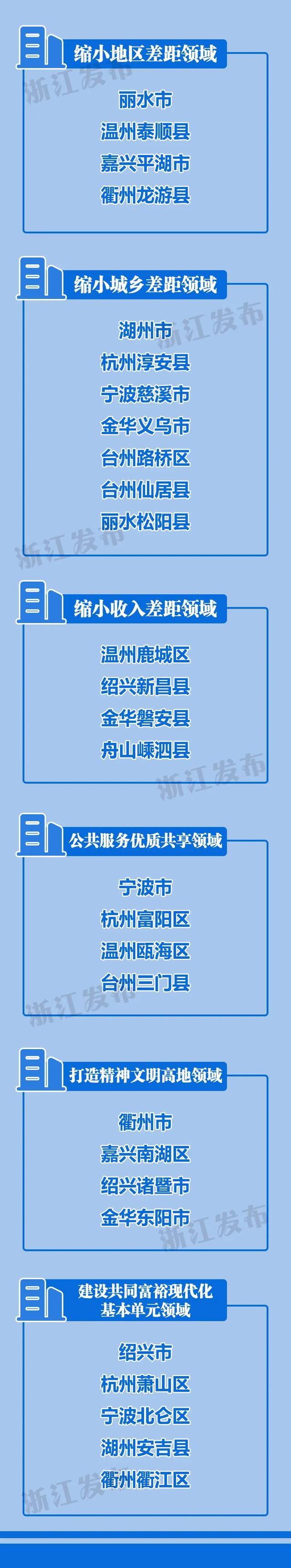 高质量发展建设共同富裕示范区，浙江确定首批六大领域、28个试点