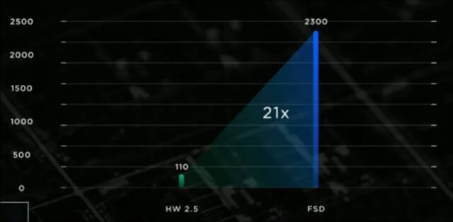 “纯视觉”拥护者特斯拉：毫米波我都不用