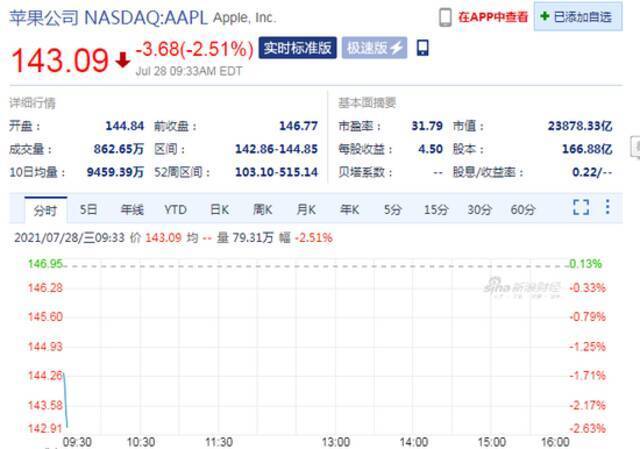 苹果公司美股开盘继续小幅下挫 股价下跌超2%