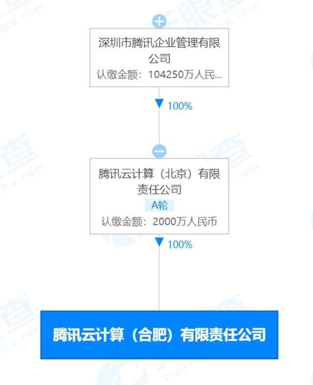 腾讯在合肥成立云计算公司 注册资本2000万