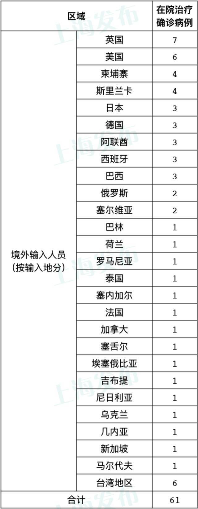 上海新增1例境外输入病例 同航班密接者此前已落实集中隔离