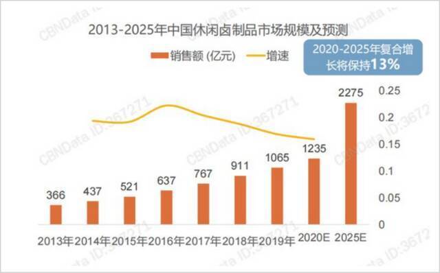 图片来源：2021卤制品行业消费趋势报告