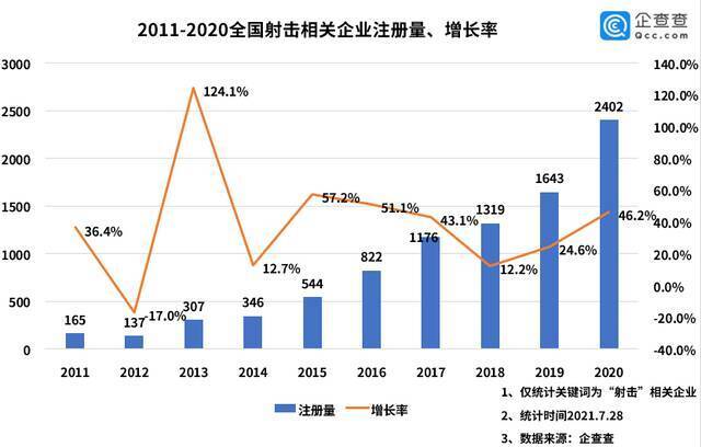 奥运射击健儿夺金背后：我国现存射击相关企业8582家