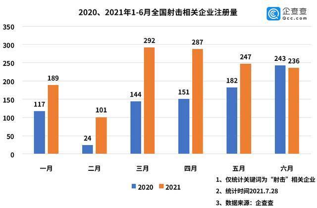 奥运射击健儿夺金背后：我国现存射击相关企业8582家