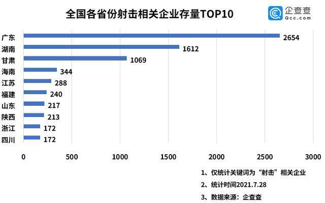 奥运射击健儿夺金背后：我国现存射击相关企业8582家