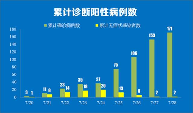 7月28日南京市新增本土确诊病例18例 详情公布