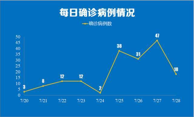 7月28日南京市新增本土确诊病例18例 详情公布