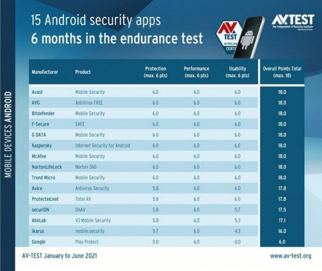 Google Play Protect未通过2021上半年的AV-TEST移动安全测试