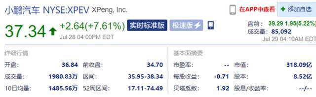 小鹏汽车盘前涨超5%，贝壳找房、拼多多盘前涨超4%