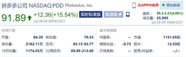 小鹏汽车盘前涨超5%，贝壳找房、拼多多盘前涨超4%