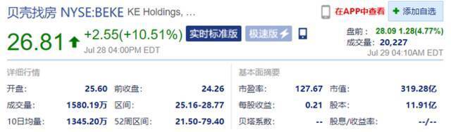 小鹏汽车盘前涨超5%，贝壳找房、拼多多盘前涨超4%