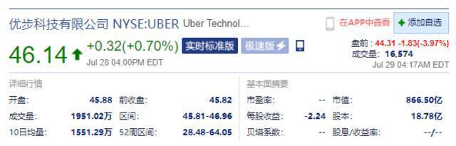 Uber美股盘前跌近4% 软银拟抛售三分之一Uber股份